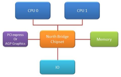 前端总线双CPU