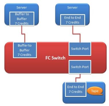 Fibre channel flow control