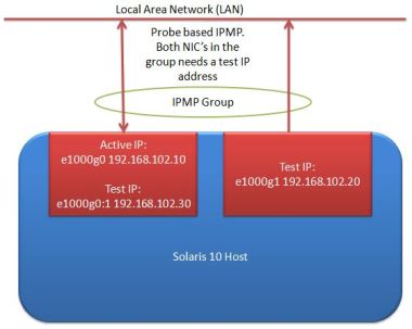 IPMP probe based