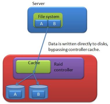 Write through cache